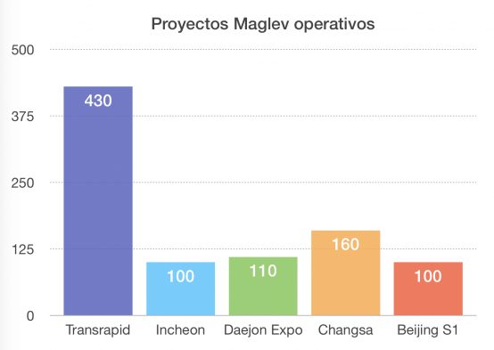 Maglev 554 China desarrolla un tren Maglev de 600km/h | Viatea
