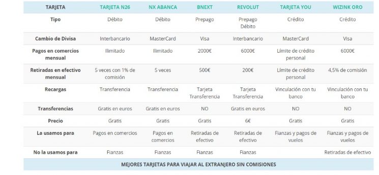 Estas son las mejores tarjetas de crédito para viajar por el extranjero ...