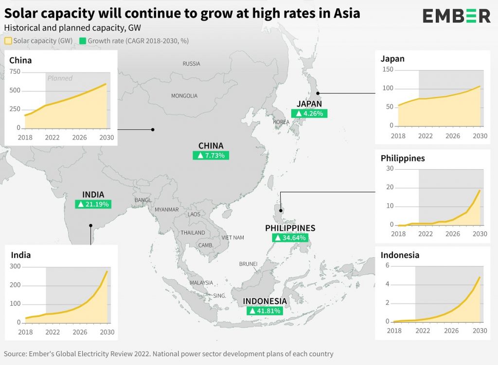Crecimiento en energía solar en países de Asia
