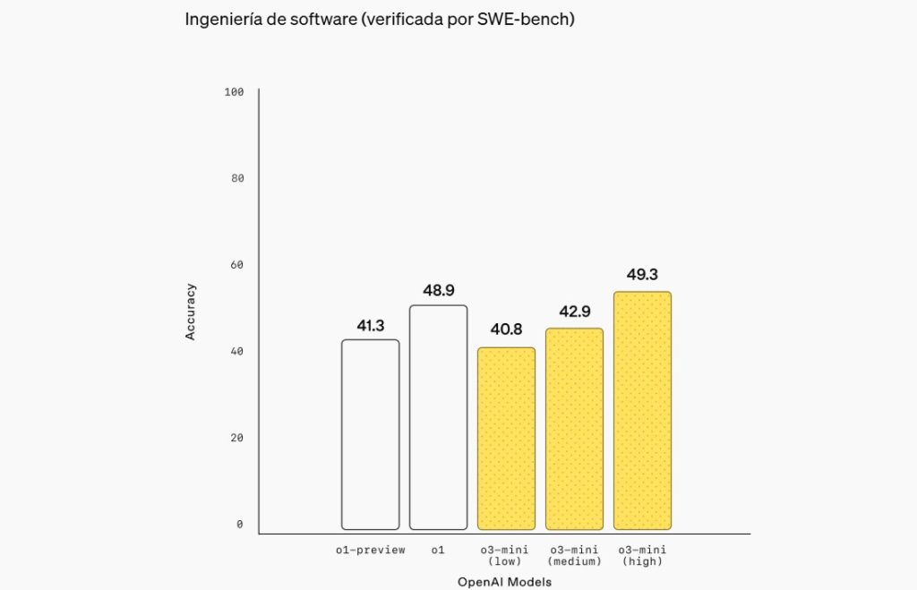 openai o3-mini - lanzamiento