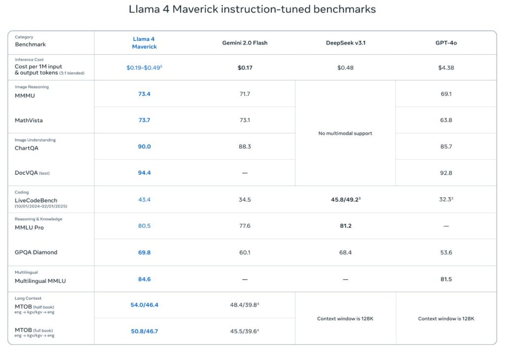 llama 4 - scout - maverick - behemoth